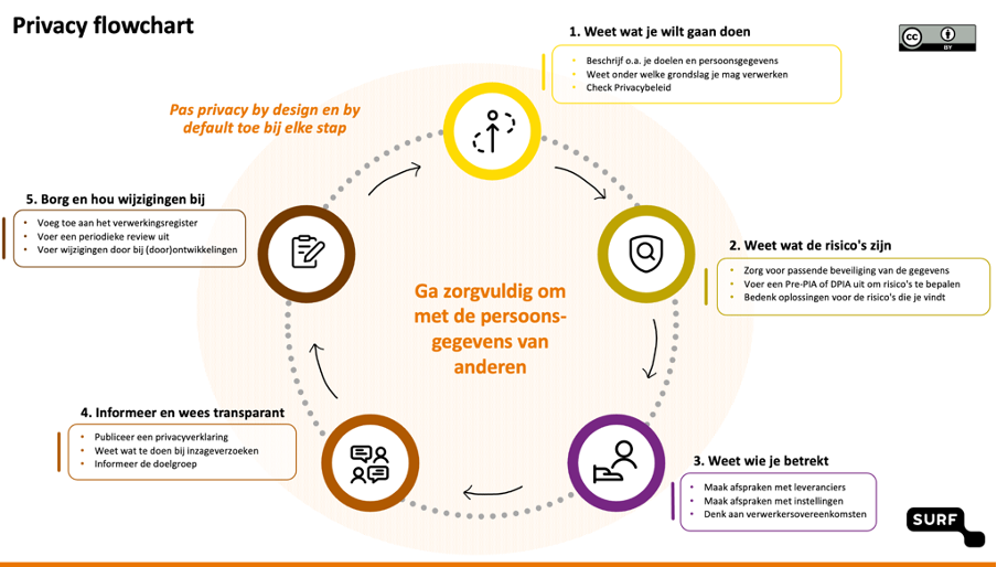 Privacy bingokaart Flow Chart