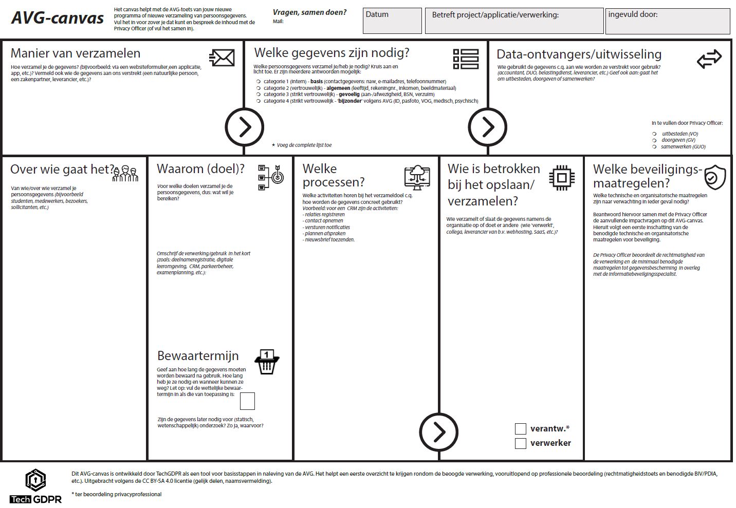 Afbeelding van het AVG-canvas met vragen over de verwerking.
