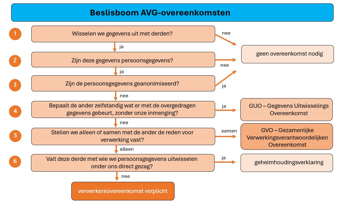 Beslisboom AVG-overeenkomsten, afbeelding met stroomschema