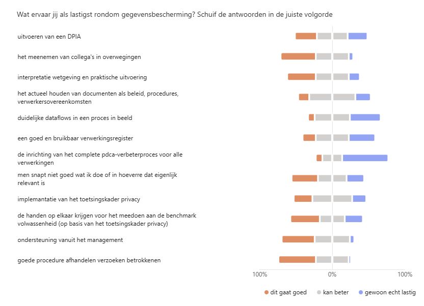 schuifbalken als antwoord op Wat ervaar jij als het lastigst voor het onderzoek Impact 7 jaar AVG