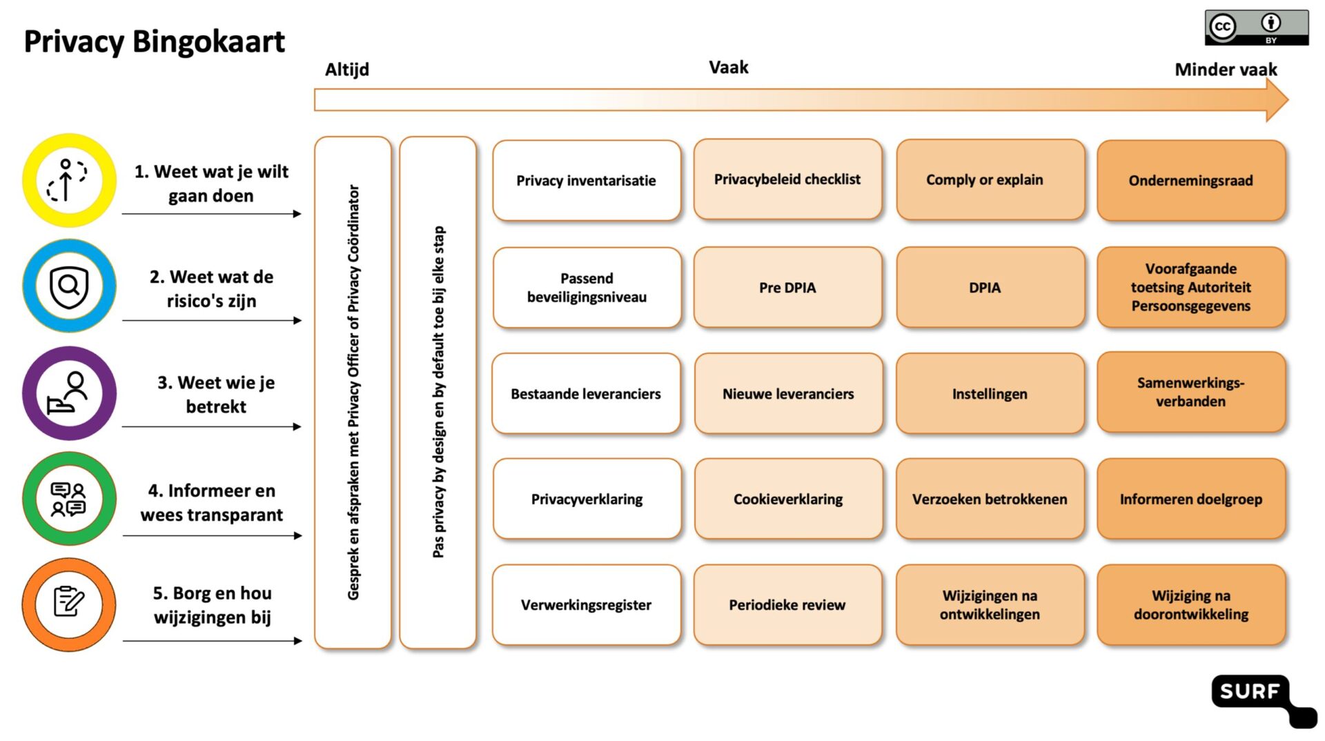 Privacy-bingokaart in vijf stappen: weet wat je wil gaan doen, weet wat de risico's zijn, weet wie je betrekt, informeer en wees transparant, borg en houd de wijzigingen bij.