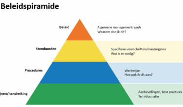 beleidspiramide privacy