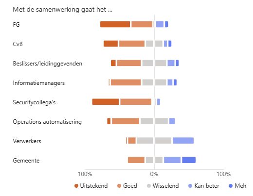 Schuifbalken van uitstekend tot meh als antwoord op Met de samenwerking gaat het ... in de sector voor het onderzoek Impact 7 jaar AVG